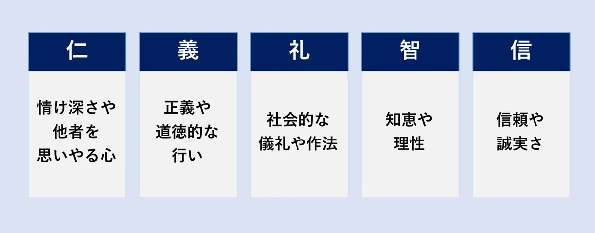 五常。仁は情け深さや他者を思いやる心、義は正義や道徳的な行い、礼は社会的な儀礼や作法、智は知恵や理性、信は信頼や誠実さ
