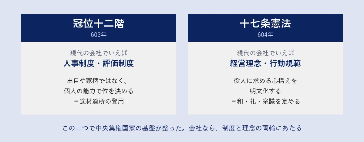 冠位十二階（603年）と十七条憲法（604年）の対比。冠位十二階は現代の会社でいえば人事制度・評価制度にあたり、出自や家柄ではなく個人の能力で位を決める。十七条憲法は経営理念・行動規範にあたり、役人に求める心構えを明文化する