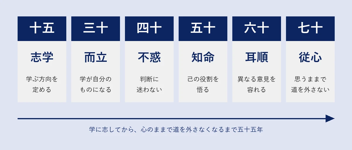孔子の人生の六段階。十五＝志学（学ぶ方向を定める）、三十＝而立（学が自分のものになる）、四十＝不惑（判断に迷わない）、五十＝知命（己の役割を悟る）、六十＝耳順（異なる意見を容れる）、七十＝従心（思うままで道を外さない）