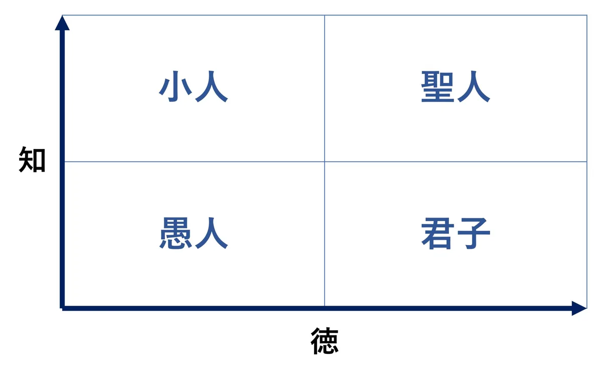 徳と知の二軸による分類。徳と知を兼ね備えた人が聖人、徳を備えた人が君子、知のみを備えた人が小人、どちらもない人が愚人