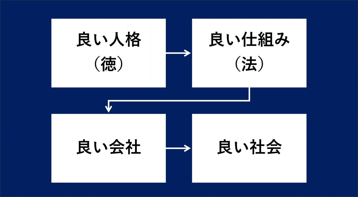 良い人格（徳）が良い仕組み（法）を作り、良い仕組みが良い会社を創る